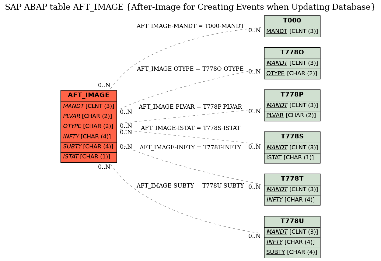 E-R Diagram for table AFT_IMAGE (After-Image for Creating Events when Updating Database)