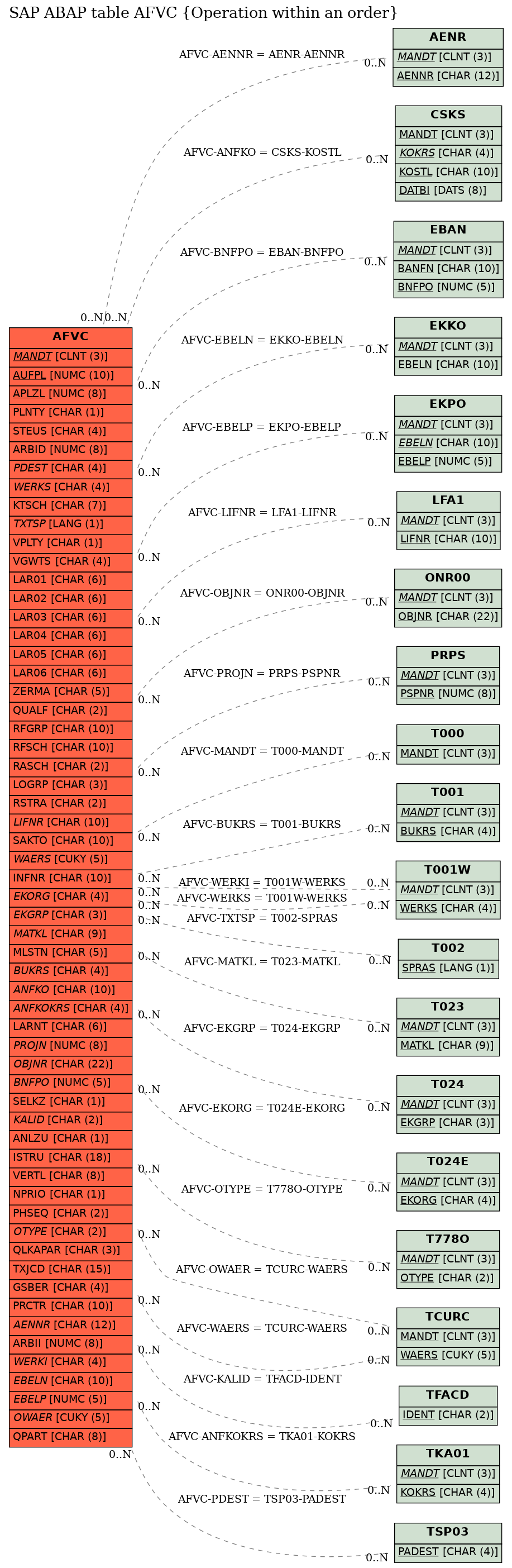 E-R Diagram for table AFVC (Operation within an order)