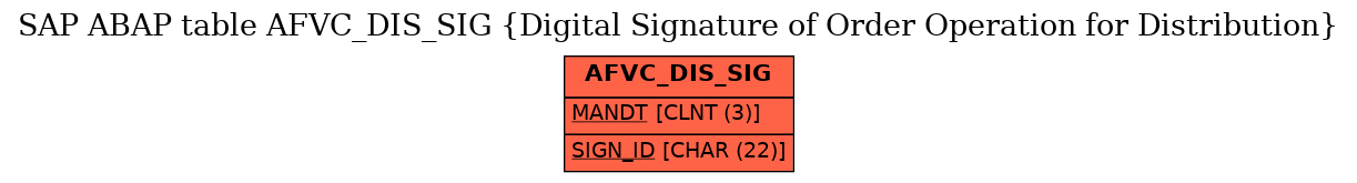 E-R Diagram for table AFVC_DIS_SIG (Digital Signature of Order Operation for Distribution)