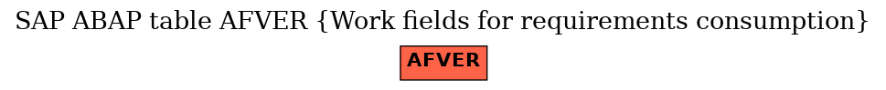 E-R Diagram for table AFVER (Work fields for requirements consumption)