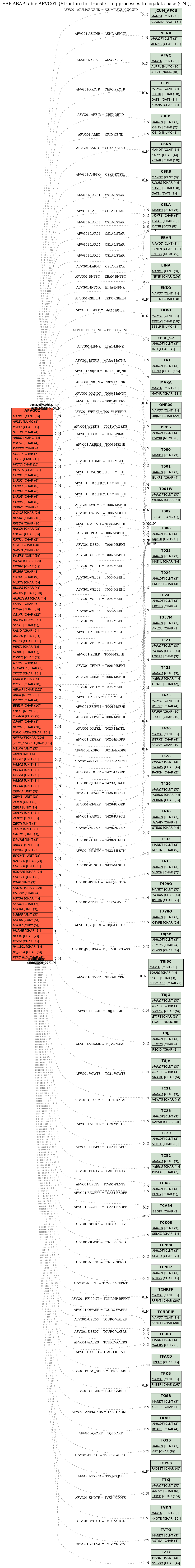 E-R Diagram for table AFVG01 (Structure for transferring processes to log.data base (CNJ))