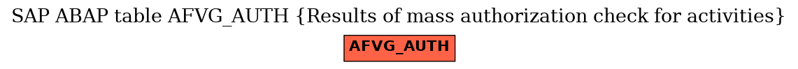 E-R Diagram for table AFVG_AUTH (Results of mass authorization check for activities)