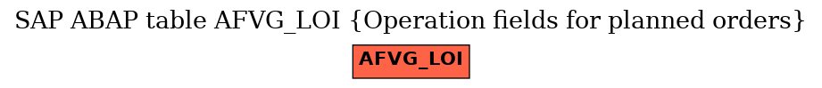 E-R Diagram for table AFVG_LOI (Operation fields for planned orders)