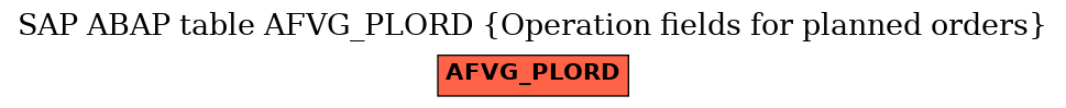 E-R Diagram for table AFVG_PLORD (Operation fields for planned orders)