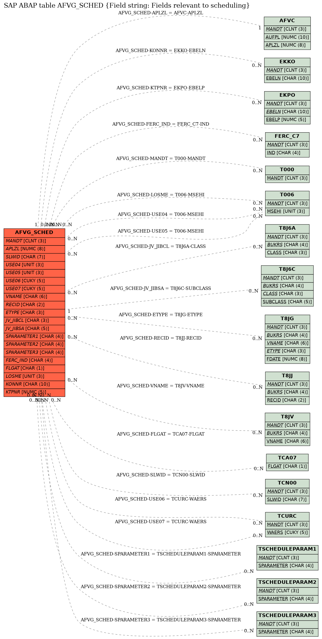 E-R Diagram for table AFVG_SCHED (Field string: Fields relevant to scheduling)