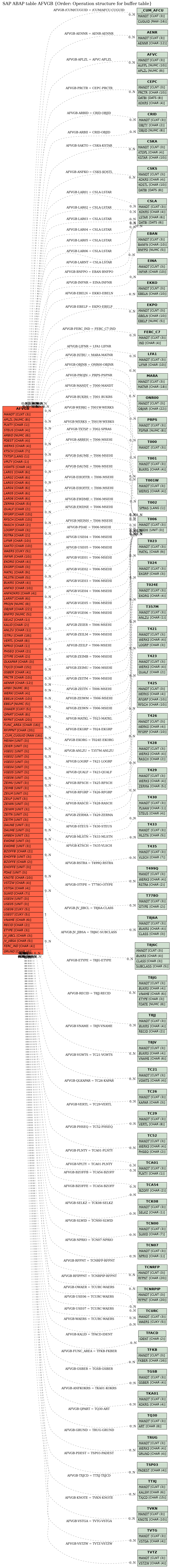 E-R Diagram for table AFVGB (Order: Operation structure for buffer table)