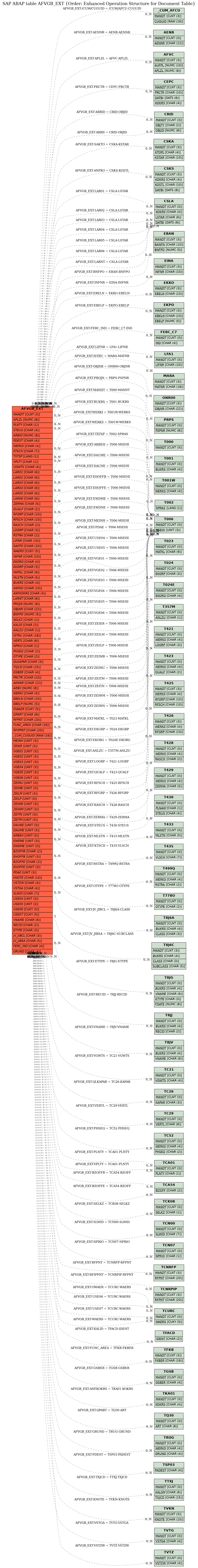 E-R Diagram for table AFVGB_EXT (Order: Enhanced Operation Structure for Document Table)