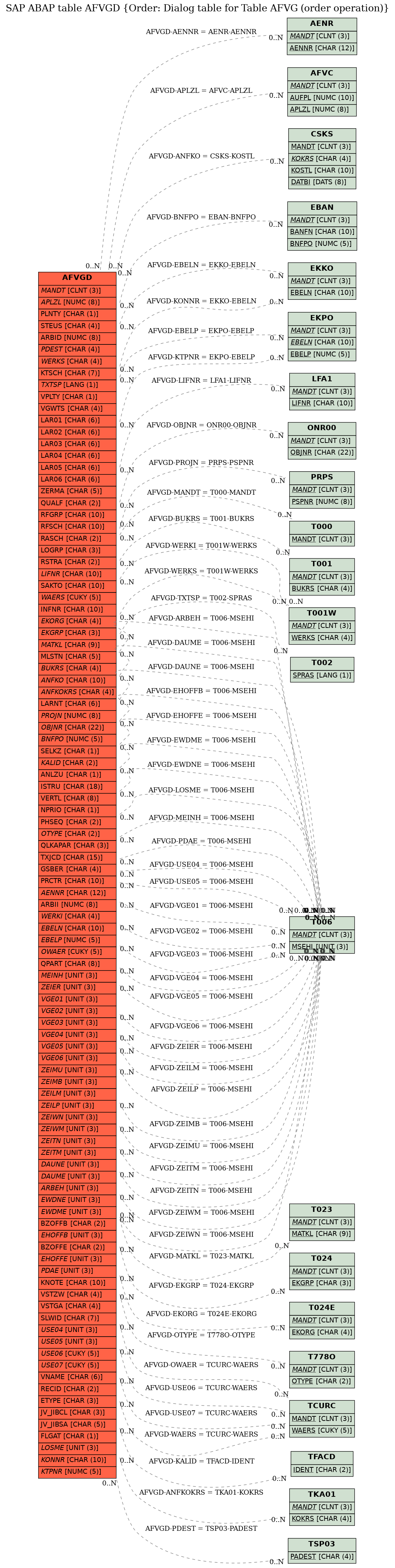 E-R Diagram for table AFVGD (Order: Dialog table for Table AFVG (order operation))