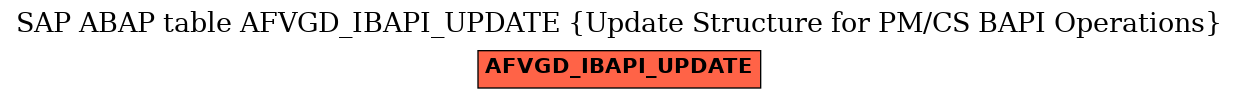 E-R Diagram for table AFVGD_IBAPI_UPDATE (Update Structure for PM/CS BAPI Operations)