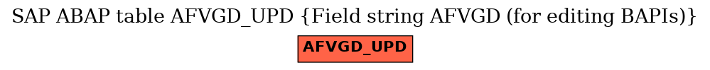 E-R Diagram for table AFVGD_UPD (Field string AFVGD (for editing BAPIs))