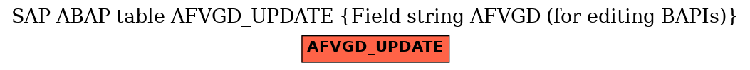 E-R Diagram for table AFVGD_UPDATE (Field string AFVGD (for editing BAPIs))