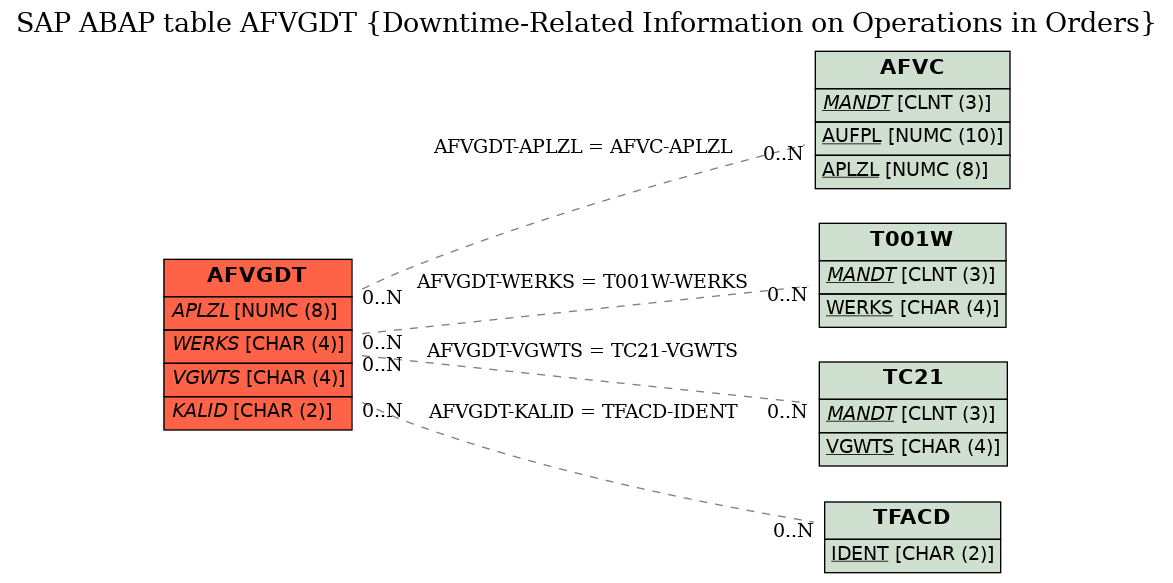 E-R Diagram for table AFVGDT (Downtime-Related Information on Operations in Orders)