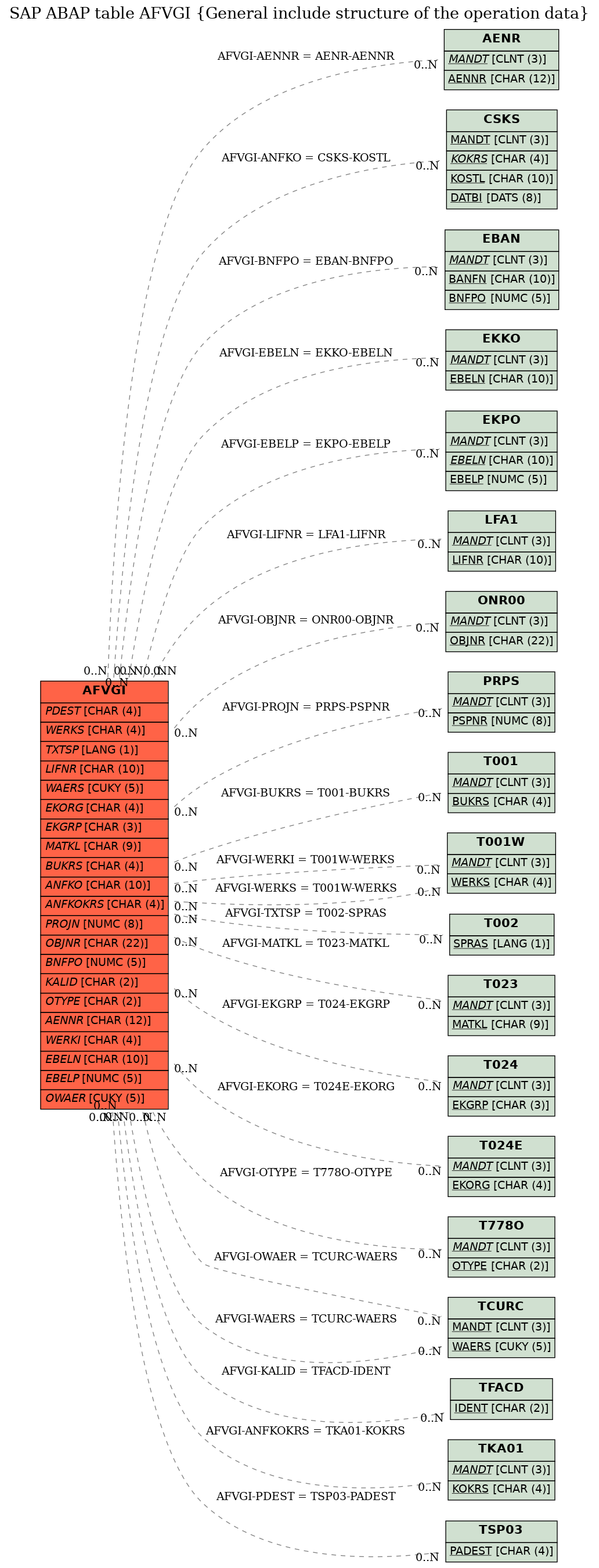 E-R Diagram for table AFVGI (General include structure of the operation data)