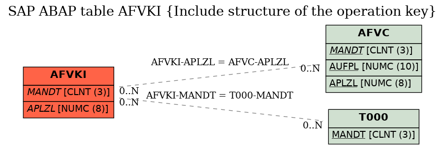 E-R Diagram for table AFVKI (Include structure of the operation key)