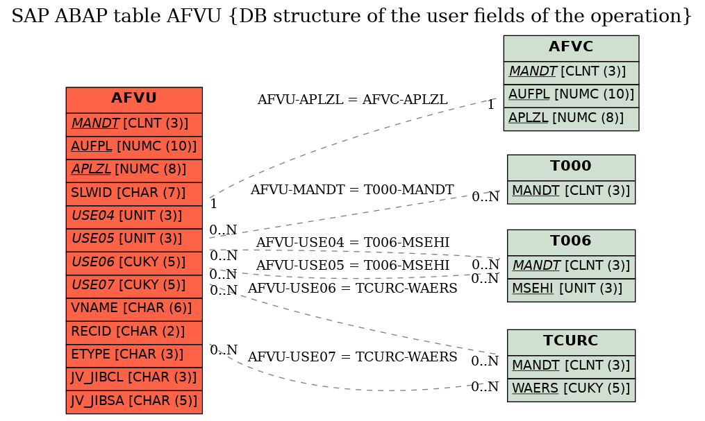 E-R Diagram for table AFVU (DB structure of the user fields of the operation)