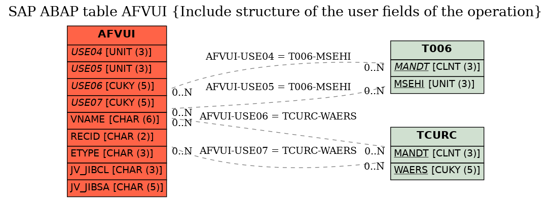 E-R Diagram for table AFVUI (Include structure of the user fields of the operation)