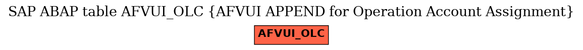 E-R Diagram for table AFVUI_OLC (AFVUI APPEND for Operation Account Assignment)