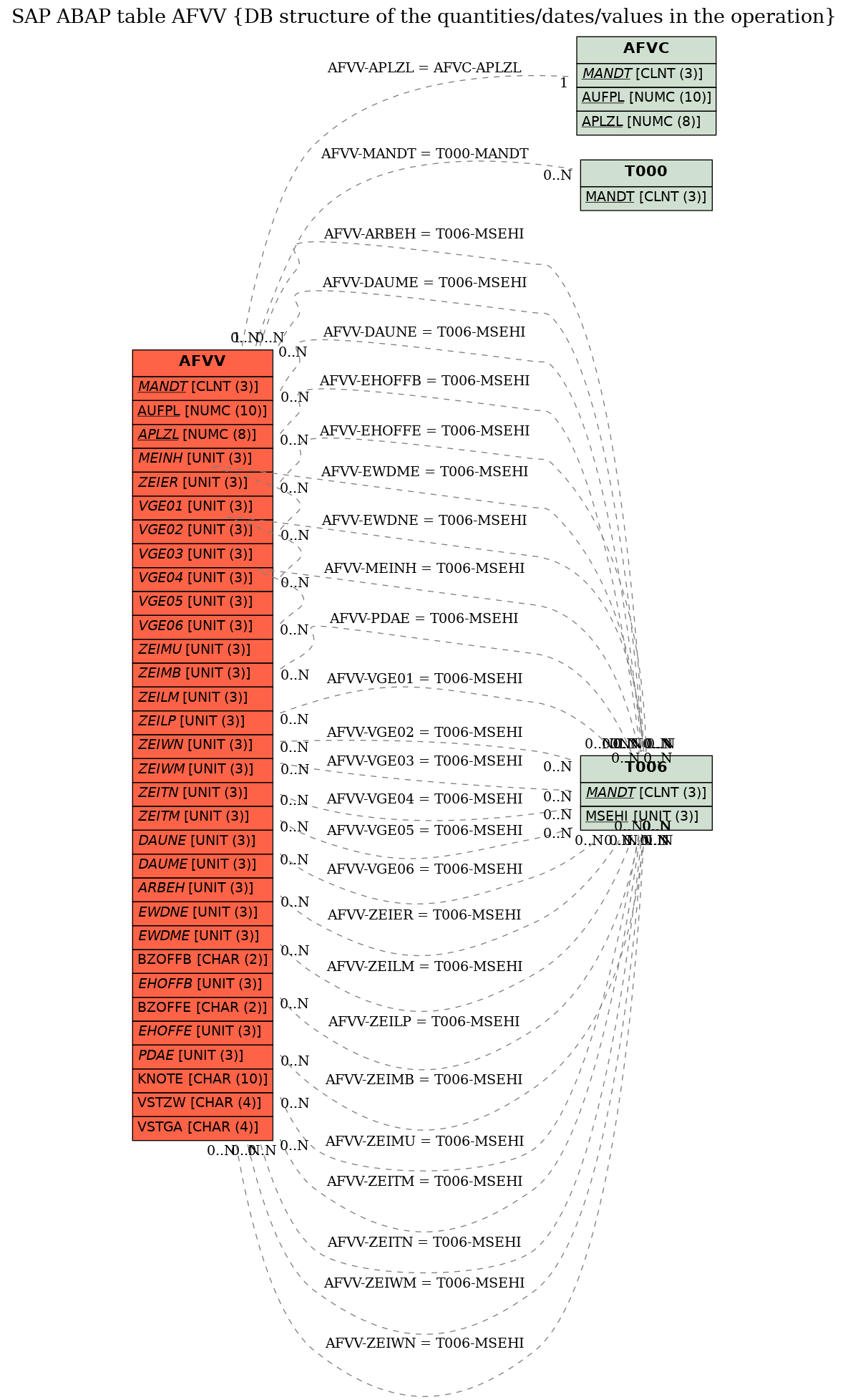 E-R Diagram for table AFVV (DB structure of the quantities/dates/values in the operation)