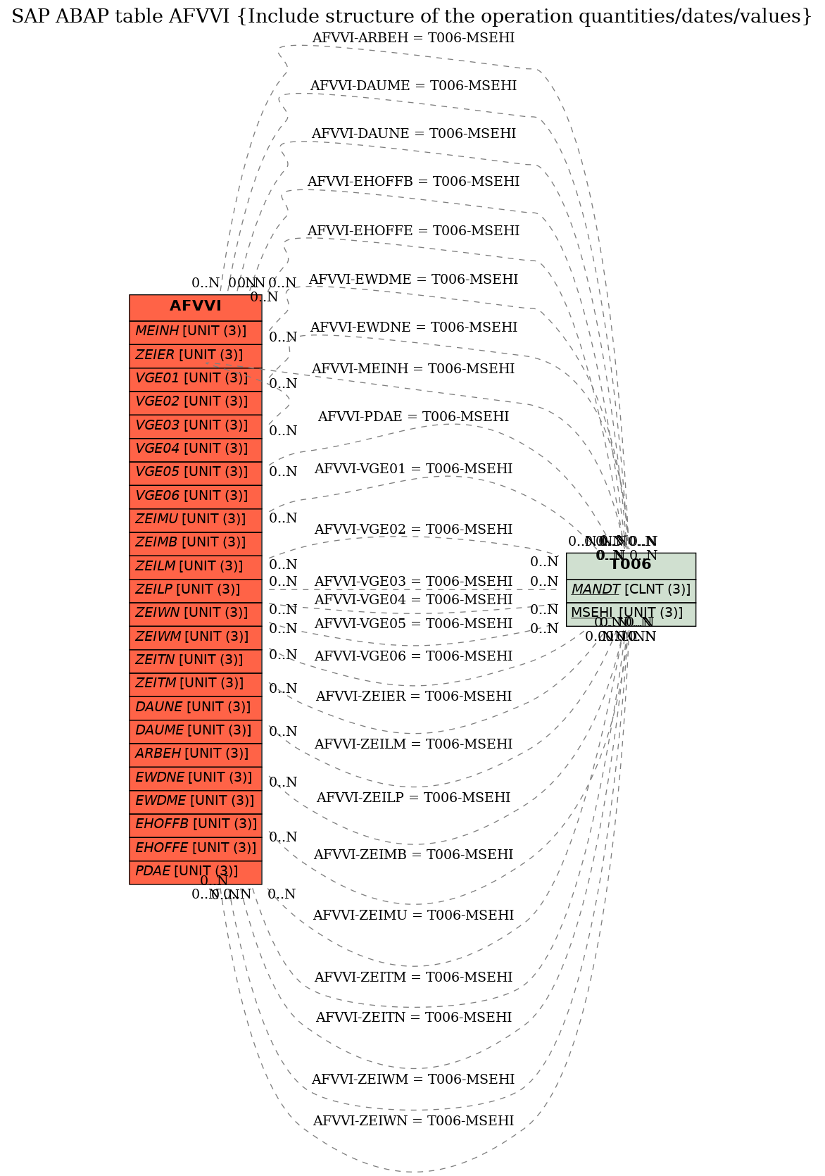 E-R Diagram for table AFVVI (Include structure of the operation quantities/dates/values)