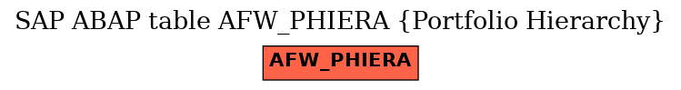 E-R Diagram for table AFW_PHIERA (Portfolio Hierarchy)