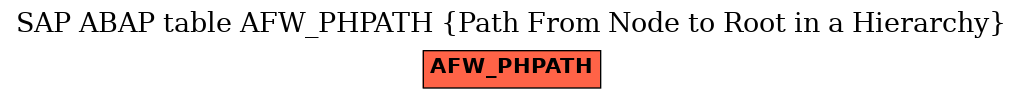 E-R Diagram for table AFW_PHPATH (Path From Node to Root in a Hierarchy)