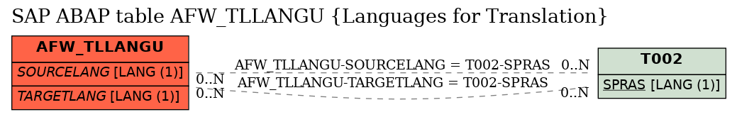 E-R Diagram for table AFW_TLLANGU (Languages for Translation)