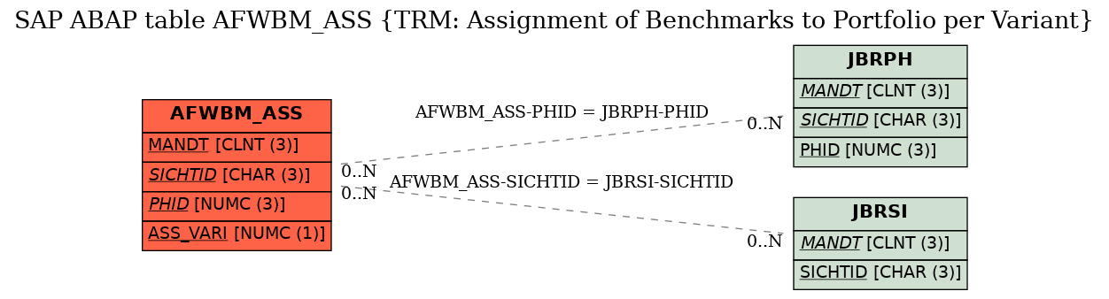 E-R Diagram for table AFWBM_ASS (TRM: Assignment of Benchmarks to Portfolio per Variant)