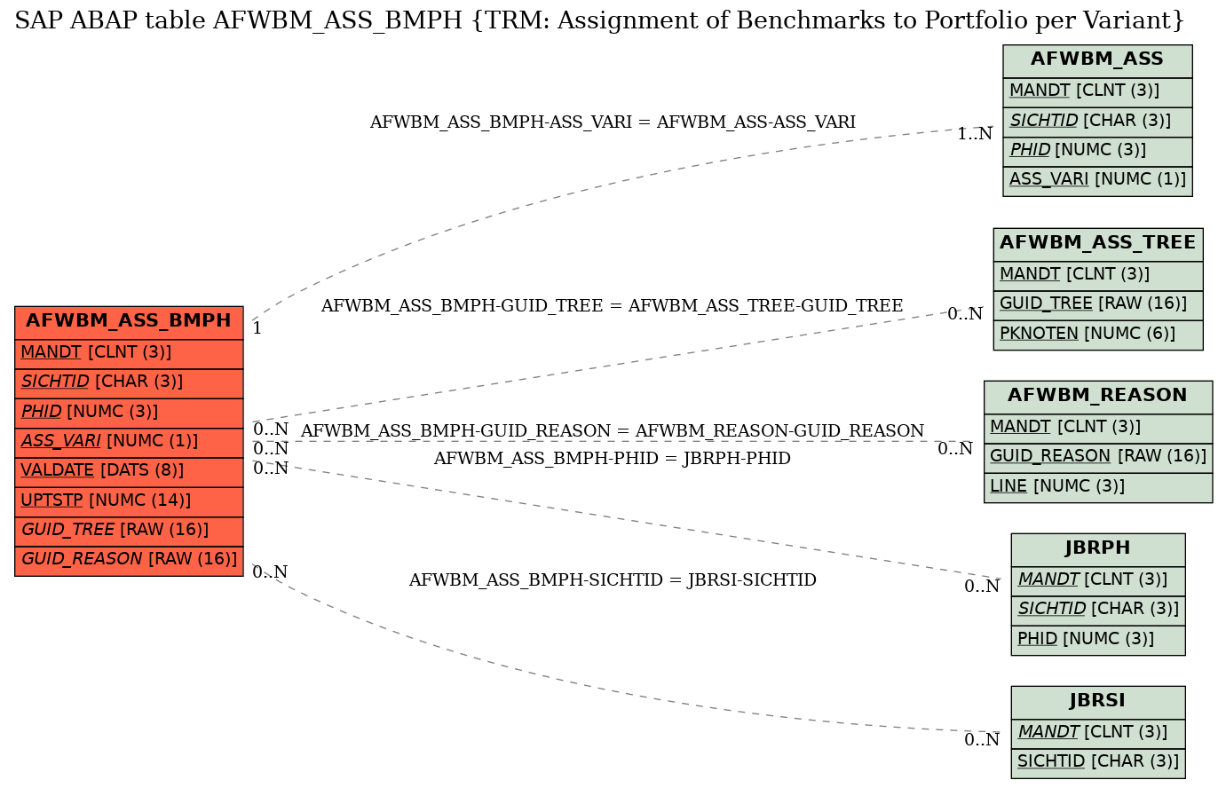 E-R Diagram for table AFWBM_ASS_BMPH (TRM: Assignment of Benchmarks to Portfolio per Variant)