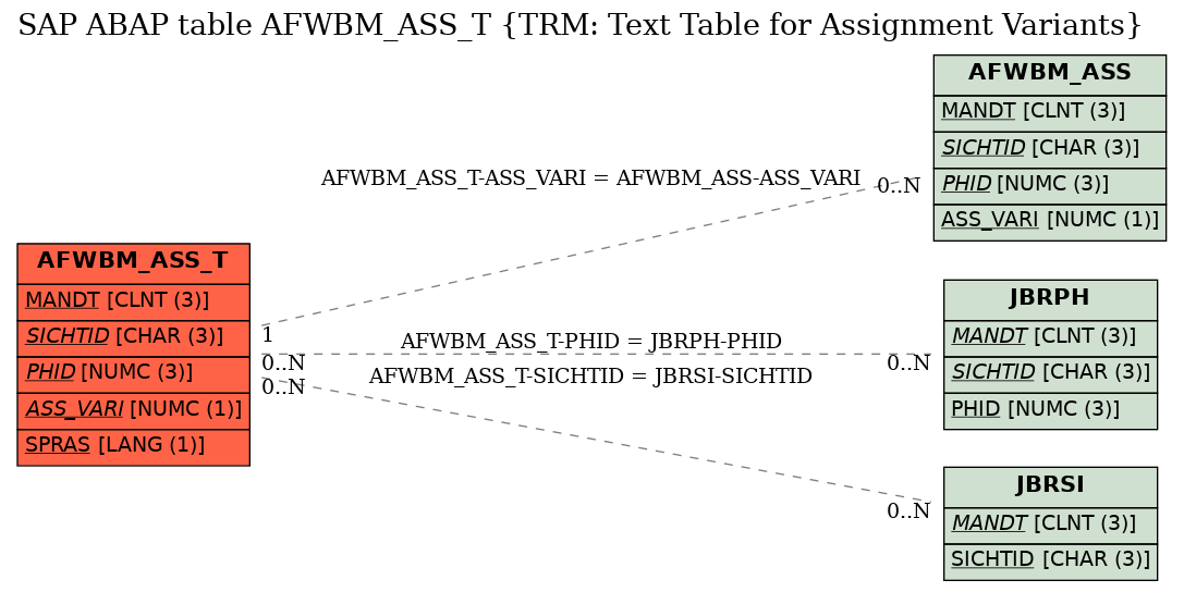 E-R Diagram for table AFWBM_ASS_T (TRM: Text Table for Assignment Variants)