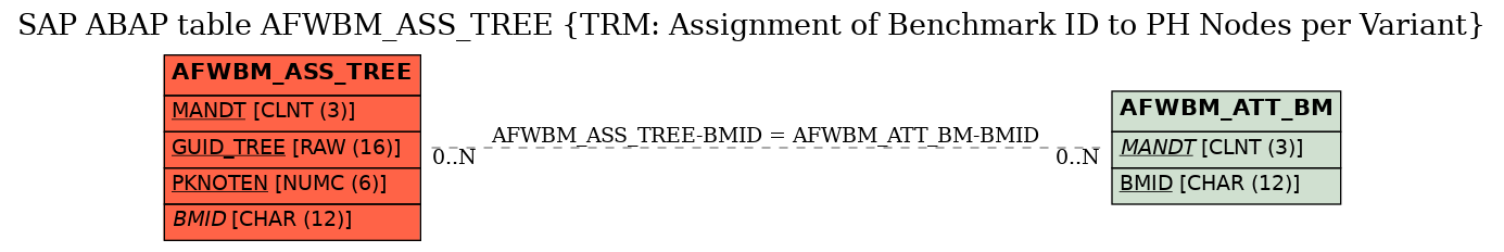 E-R Diagram for table AFWBM_ASS_TREE (TRM: Assignment of Benchmark ID to PH Nodes per Variant)