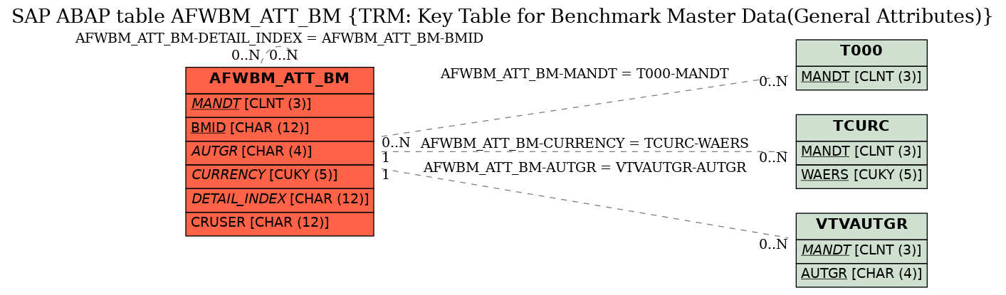 E-R Diagram for table AFWBM_ATT_BM (TRM: Key Table for Benchmark Master Data(General Attributes))