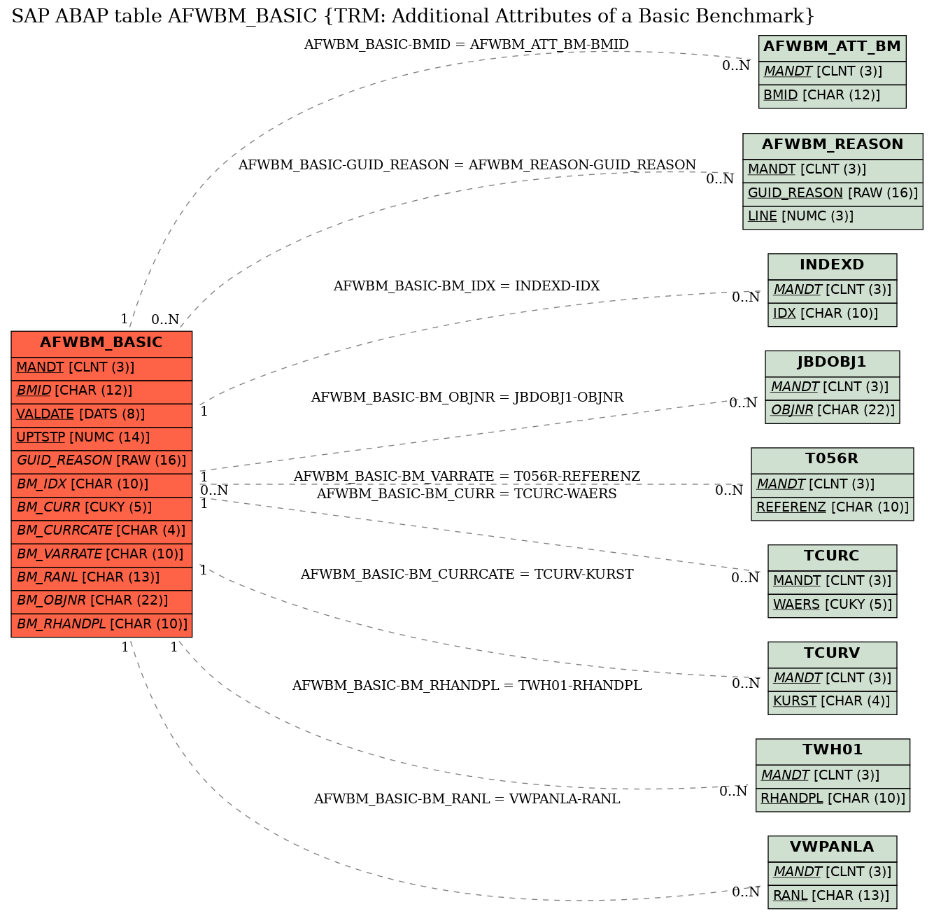 E-R Diagram for table AFWBM_BASIC (TRM: Additional Attributes of a Basic Benchmark)