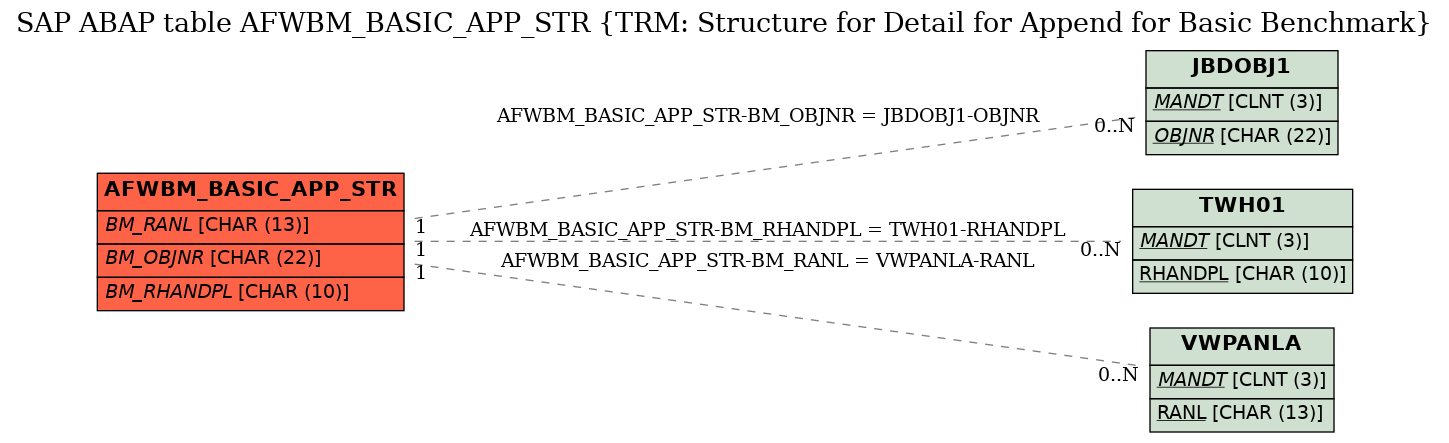 E-R Diagram for table AFWBM_BASIC_APP_STR (TRM: Structure for Detail for Append for Basic Benchmark)
