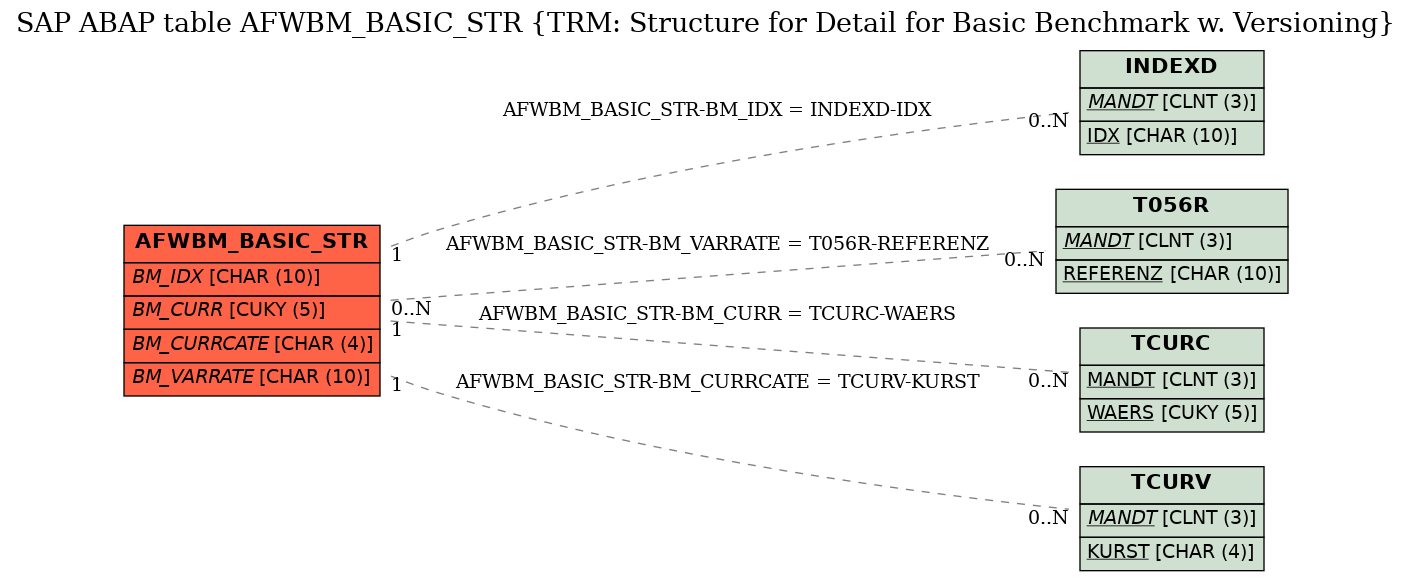 E-R Diagram for table AFWBM_BASIC_STR (TRM: Structure for Detail for Basic Benchmark w. Versioning)