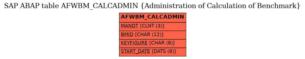 E-R Diagram for table AFWBM_CALCADMIN (Administration of Calculation of Benchmark)