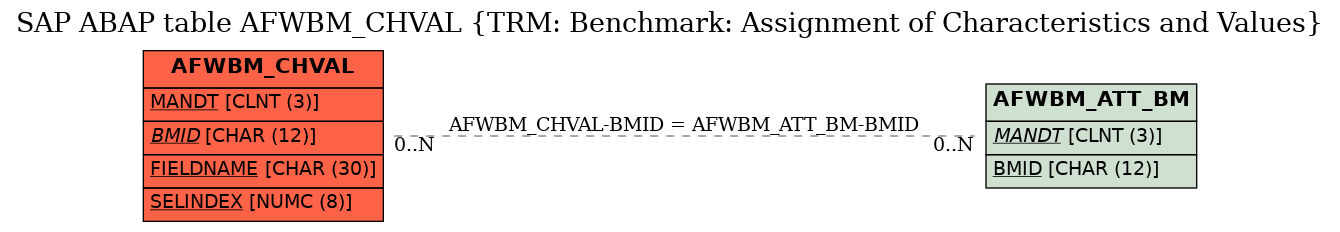 E-R Diagram for table AFWBM_CHVAL (TRM: Benchmark: Assignment of Characteristics and Values)