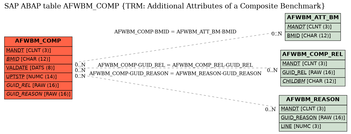 E-R Diagram for table AFWBM_COMP (TRM: Additional Attributes of a Composite Benchmark)