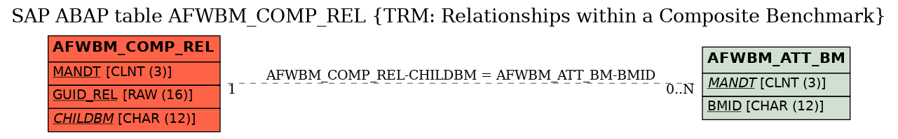 E-R Diagram for table AFWBM_COMP_REL (TRM: Relationships within a Composite Benchmark)