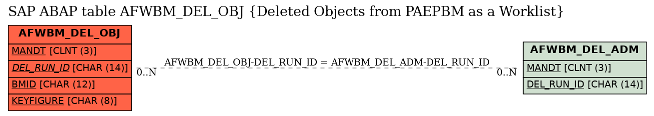 E-R Diagram for table AFWBM_DEL_OBJ (Deleted Objects from PAEPBM as a Worklist)