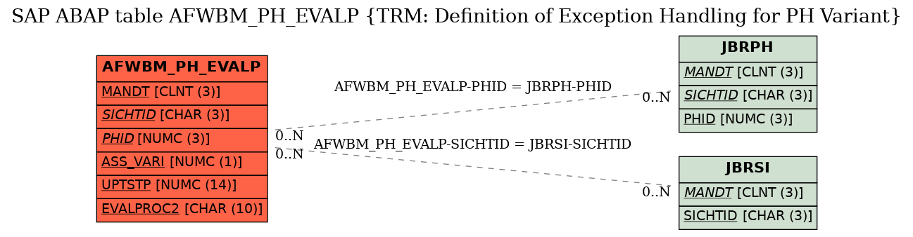 E-R Diagram for table AFWBM_PH_EVALP (TRM: Definition of Exception Handling for PH Variant)