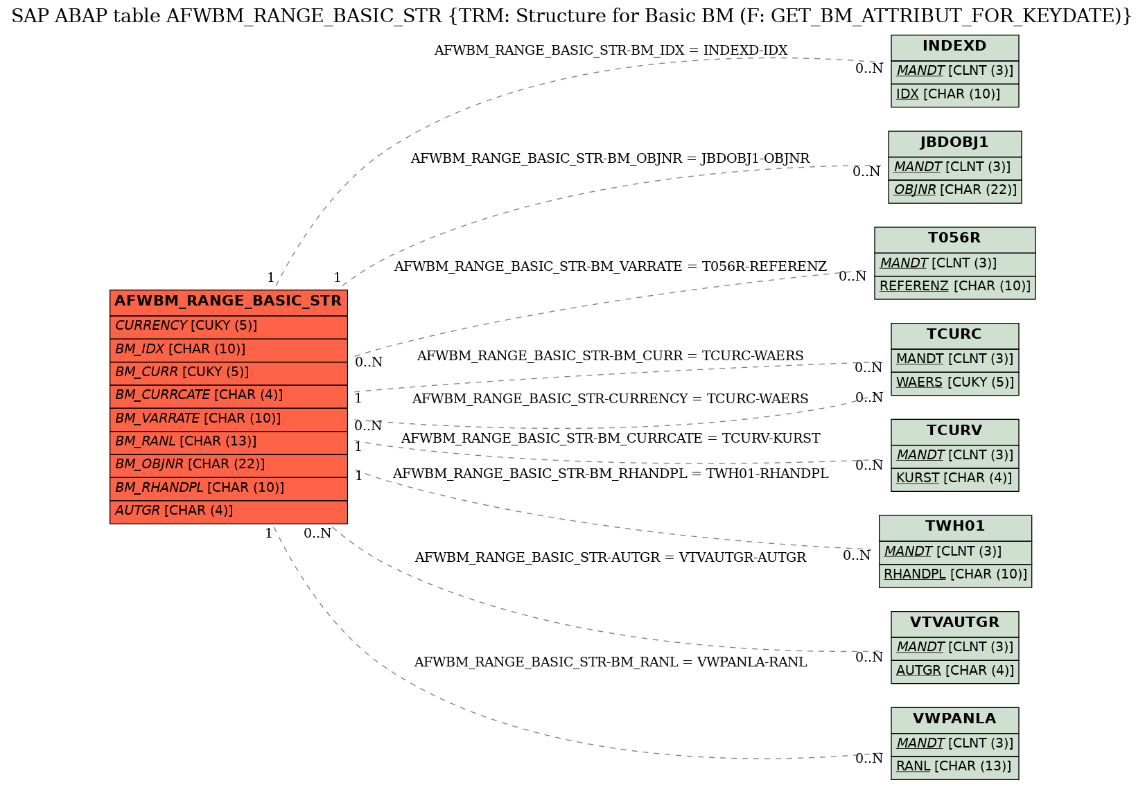 E-R Diagram for table AFWBM_RANGE_BASIC_STR (TRM: Structure for Basic BM (F: GET_BM_ATTRIBUT_FOR_KEYDATE))