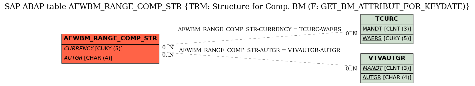 E-R Diagram for table AFWBM_RANGE_COMP_STR (TRM: Structure for Comp. BM (F: GET_BM_ATTRIBUT_FOR_KEYDATE))