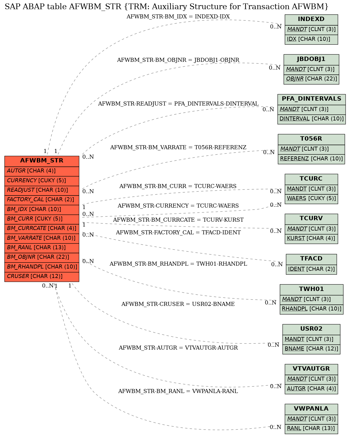 E-R Diagram for table AFWBM_STR (TRM: Auxiliary Structure for Transaction AFWBM)