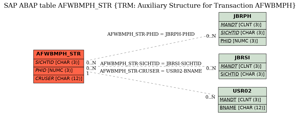E-R Diagram for table AFWBMPH_STR (TRM: Auxiliary Structure for Transaction AFWBMPH)
