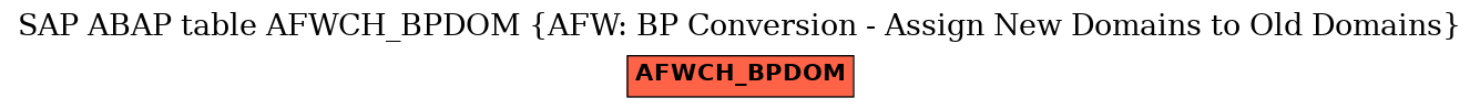 E-R Diagram for table AFWCH_BPDOM (AFW: BP Conversion - Assign New Domains to Old Domains)