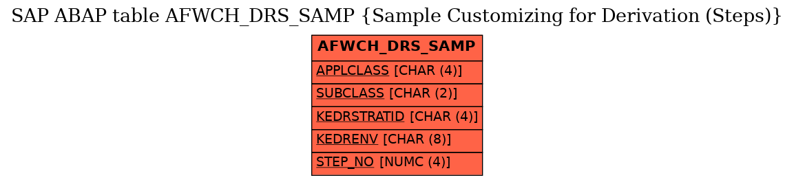 E-R Diagram for table AFWCH_DRS_SAMP (Sample Customizing for Derivation (Steps))