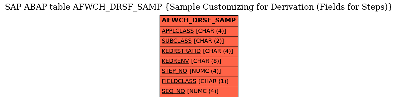E-R Diagram for table AFWCH_DRSF_SAMP (Sample Customizing for Derivation (Fields for Steps))