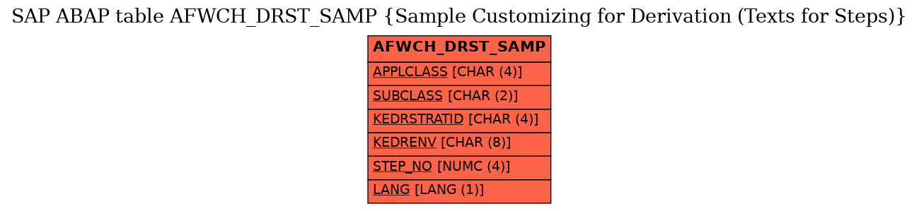 E-R Diagram for table AFWCH_DRST_SAMP (Sample Customizing for Derivation (Texts for Steps))