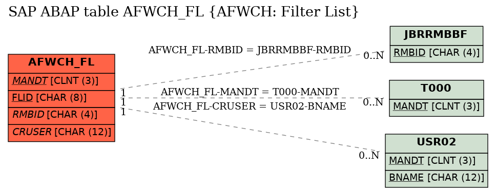 E-R Diagram for table AFWCH_FL (AFWCH: Filter List)