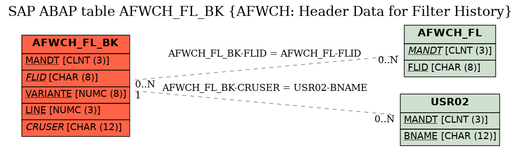 E-R Diagram for table AFWCH_FL_BK (AFWCH: Header Data for Filter History)